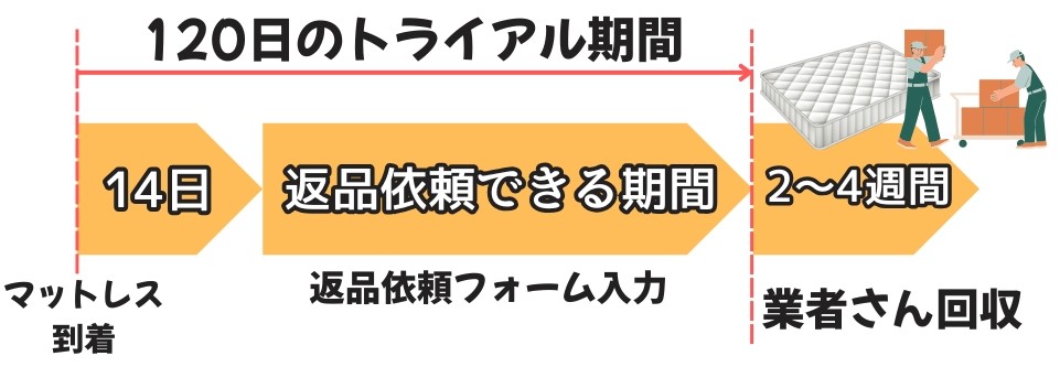 マットレス到着から回収されるまでの流れ
