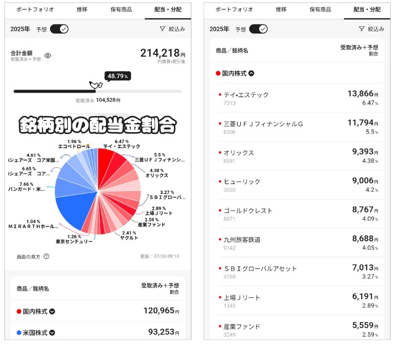 銘柄別の配当金割合、銘柄別の配当金額